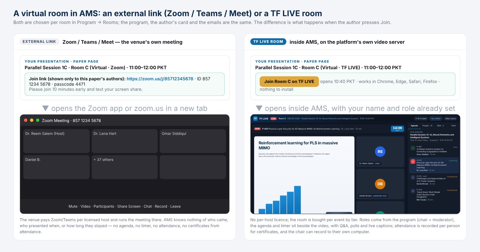 A virtual room as an external Zoom / Teams link beside a TF LIVE room inside AMS